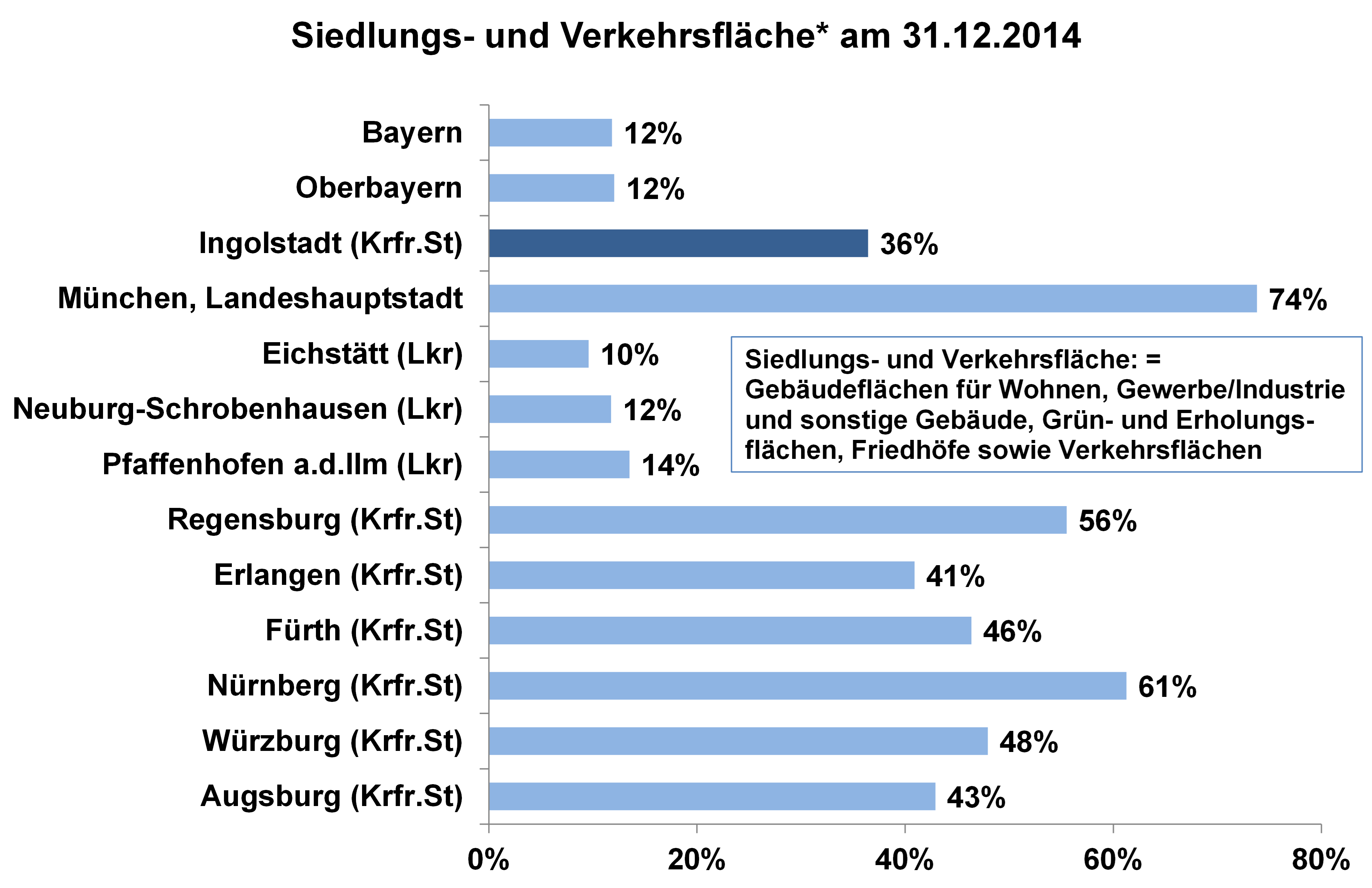 Diagramm: Siedlungs- und Verkehrsfläche im Städte- und Regionalvergleich in Prozent